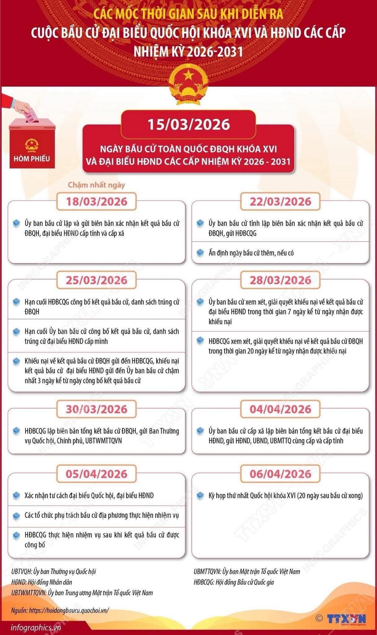 MỐC THỜI GIAN TRƯỚC VÀ SAU KHI DIỄN RA CUỘC BẦU CỬ ĐẠI BIỂU QUỐC HỘI KHÓA XVI